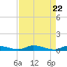 Satsuma tide chart for Tuesday, April 22, 2025
