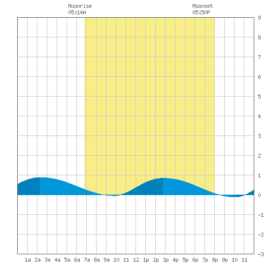 Satsuma tide chart for Friday, April 25, 2025