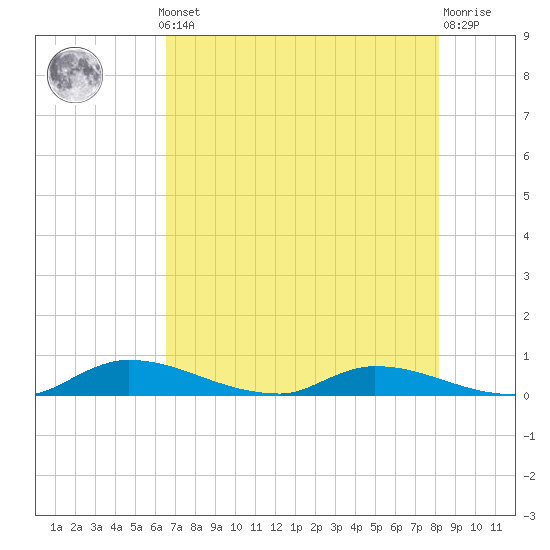 Satsuma tide chart for Monday, May 12, 2025