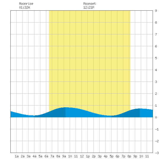 Satsuma tide chart for Monday, May 19, 2025
