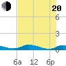 Satsuma tide chart for Tuesday, May 20, 2025