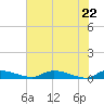 Satsuma tide chart for Thursday, May 22, 2025