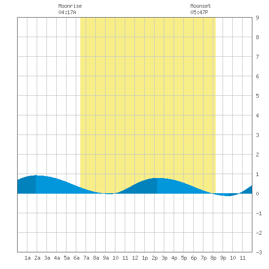 Satsuma tide chart for Saturday, May 24, 2025