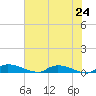 Satsuma tide chart for Saturday, May 24, 2025