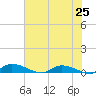 Satsuma tide chart for Sunday, May 25, 2025