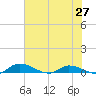 Satsuma tide chart for Tuesday, May 27, 2025