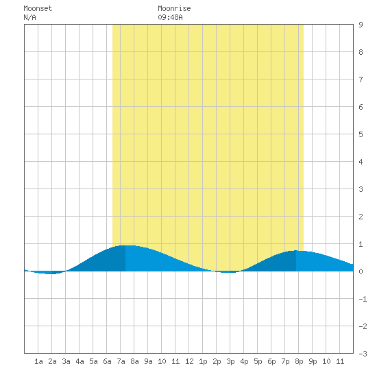 Satsuma tide chart for Friday, May 30, 2025
