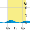 Satsuma tide chart for Saturday, May 31, 2025