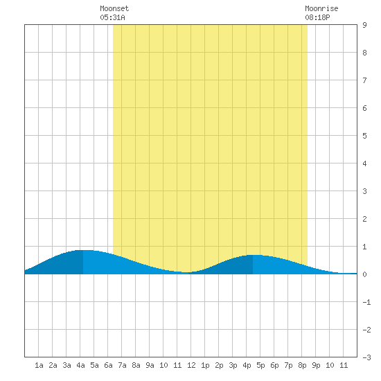 Satsuma tide chart for Tuesday, June 10, 2025