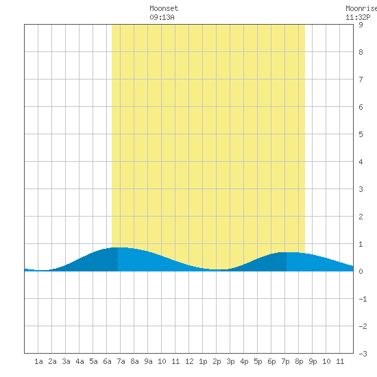 Satsuma tide chart for Saturday, June 14, 2025