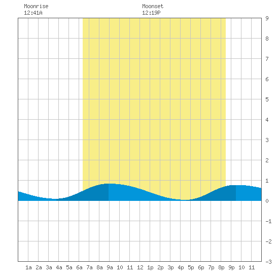 Satsuma tide chart for Tuesday, June 17, 2025