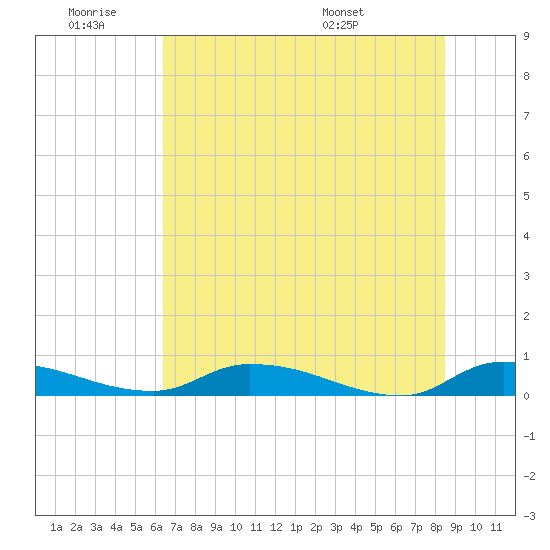 Satsuma tide chart for Thursday, June 19, 2025