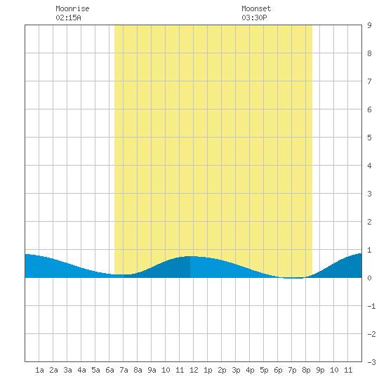 Satsuma tide chart for Friday, June 20, 2025