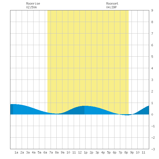 Satsuma tide chart for Saturday, June 21, 2025