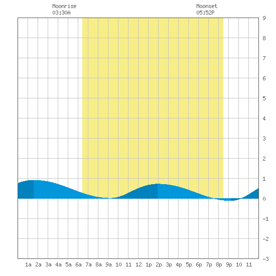 Satsuma tide chart for Sunday, June 22, 2025