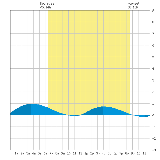 Satsuma tide chart for Tuesday, June 24, 2025