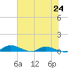 Satsuma tide chart for Tuesday, June 24, 2025