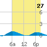 Satsuma tide chart for Friday, June 27, 2025