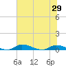 Satsuma tide chart for Sunday, June 29, 2025