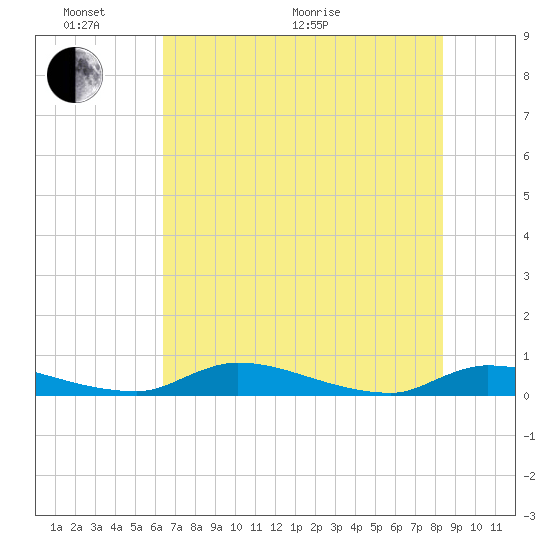 Satsuma tide chart for Monday, June 2, 2025