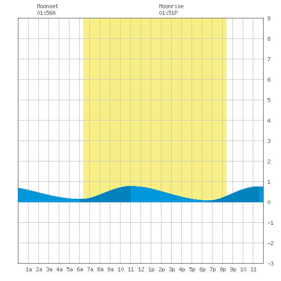 Satsuma tide chart for Tuesday, June 3, 2025