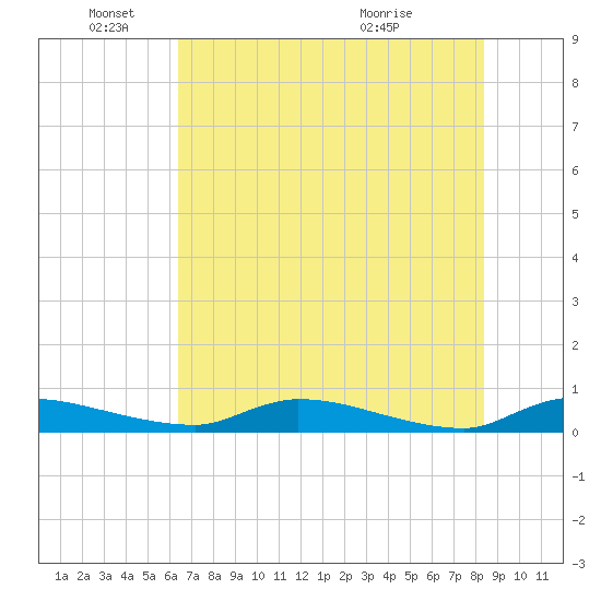 Satsuma tide chart for Wednesday, June 4, 2025