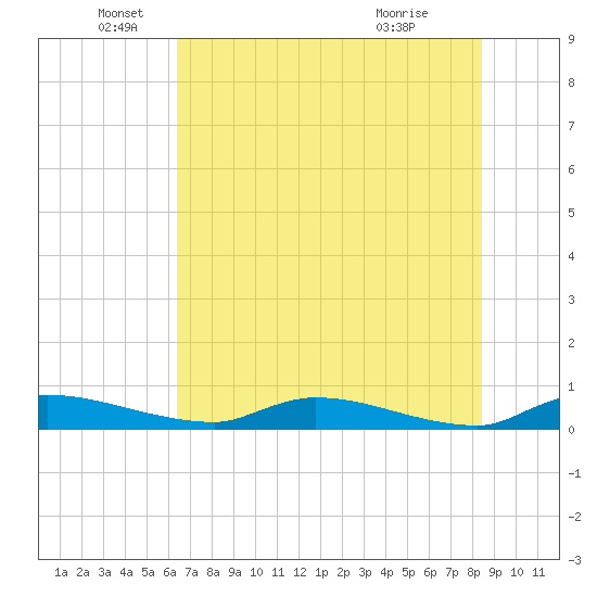 Satsuma tide chart for Thursday, June 5, 2025