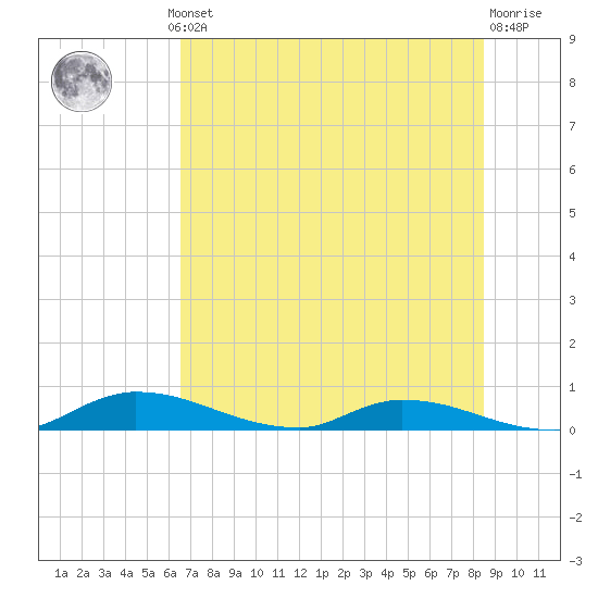 Satsuma tide chart for Thursday, July 10, 2025