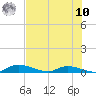 Satsuma tide chart for Thursday, July 10, 2025