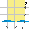 Satsuma tide chart for Saturday, July 12, 2025
