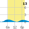 Satsuma tide chart for Sunday, July 13, 2025