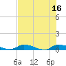 Satsuma tide chart for Wednesday, July 16, 2025
