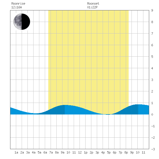 Satsuma tide chart for Thursday, July 17, 2025