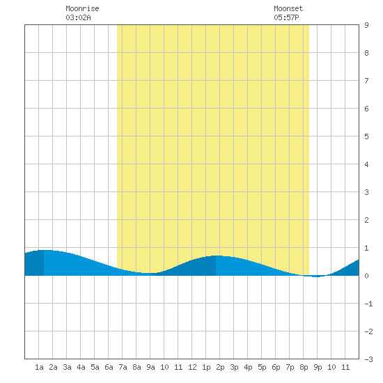 Satsuma tide chart for Monday, July 21, 2025