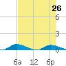 Satsuma tide chart for Saturday, July 26, 2025