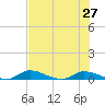 Satsuma tide chart for Sunday, July 27, 2025