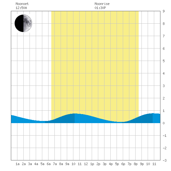 Satsuma tide chart for Wednesday, July 2, 2025