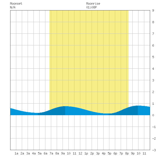 Satsuma tide chart for Thursday, July 31, 2025