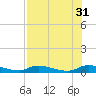 Satsuma tide chart for Thursday, July 31, 2025