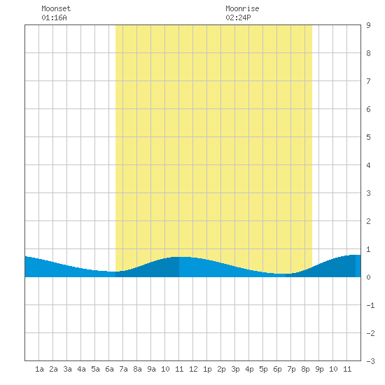 Satsuma tide chart for Thursday, July 3, 2025