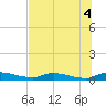 Satsuma tide chart for Friday, July 4, 2025