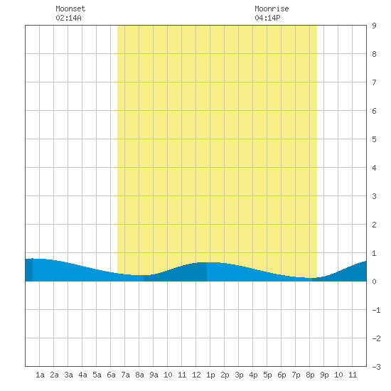Satsuma tide chart for Saturday, July 5, 2025