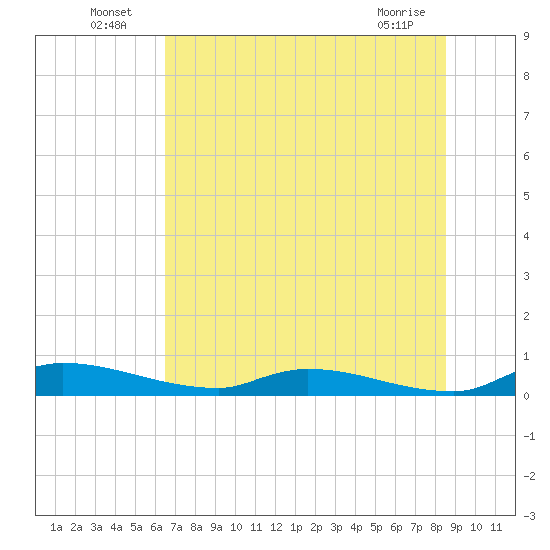 Satsuma tide chart for Sunday, July 6, 2025