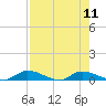 Satsuma tide chart for Monday, August 11, 2025