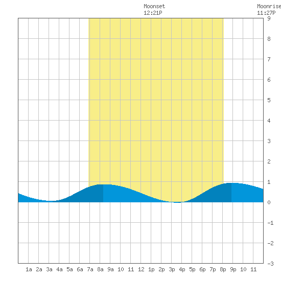 Satsuma tide chart for Thursday, August 14, 2025