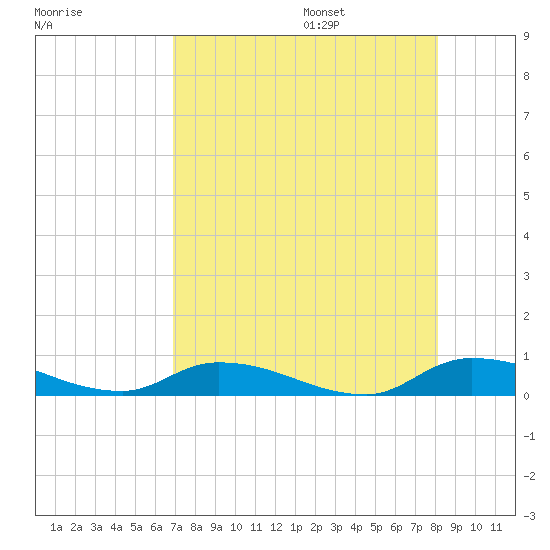 Satsuma tide chart for Friday, August 15, 2025