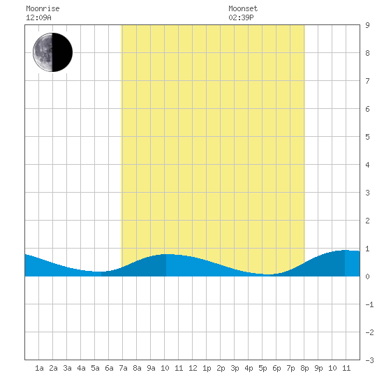 Satsuma tide chart for Saturday, August 16, 2025