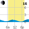 Satsuma tide chart for Saturday, August 16, 2025