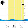 Satsuma tide chart for Friday, August 1, 2025