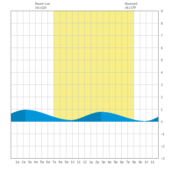 Satsuma tide chart for Wednesday, August 20, 2025